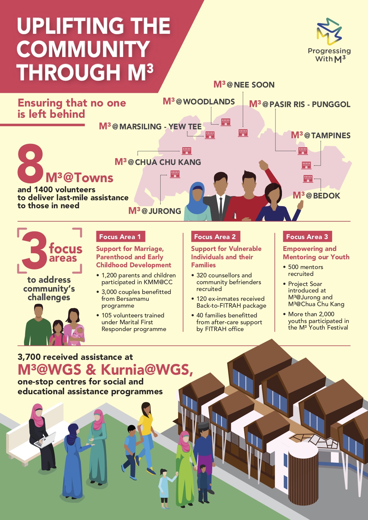 M3 Infographic in English