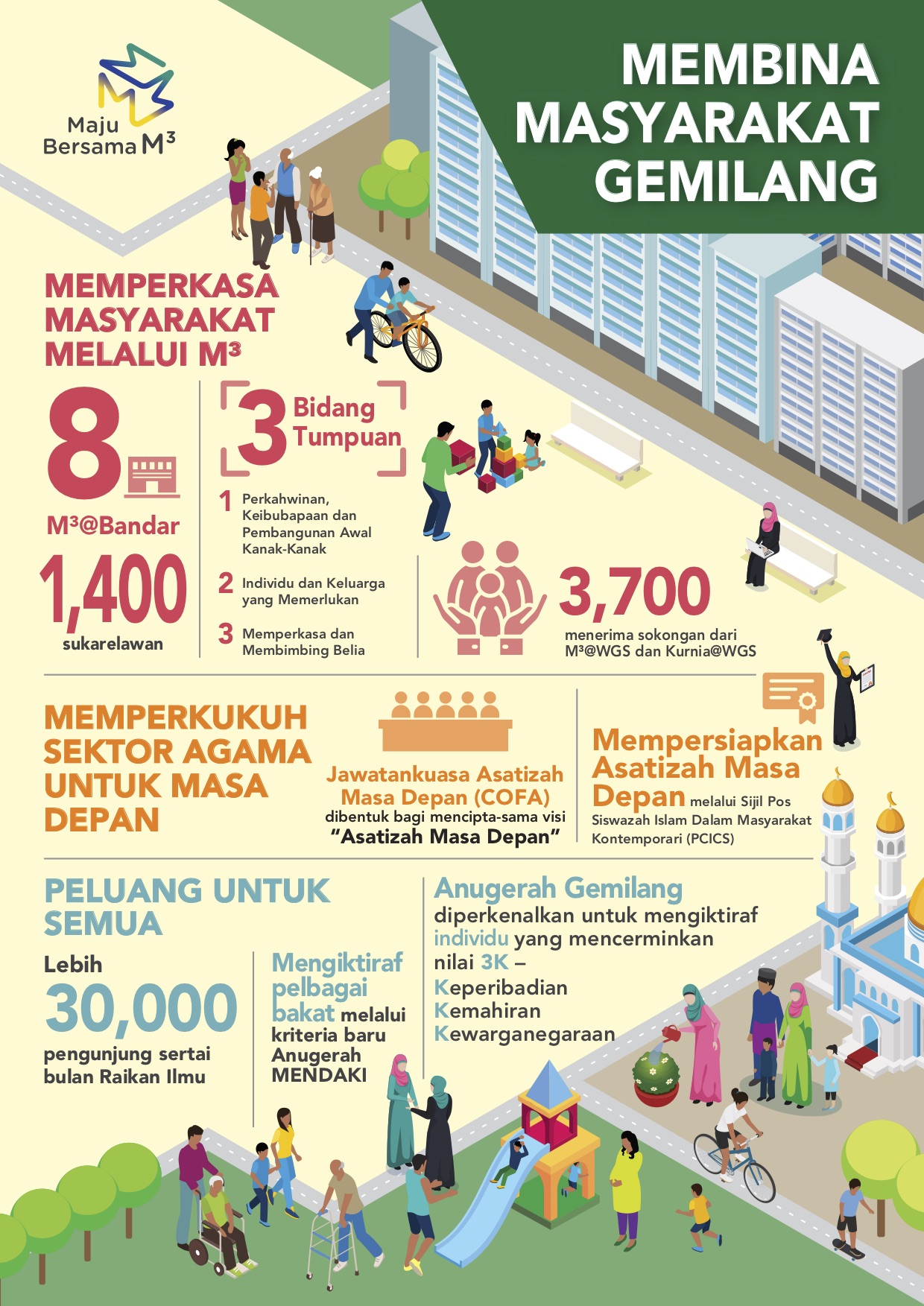 M3 Infographic in Malay