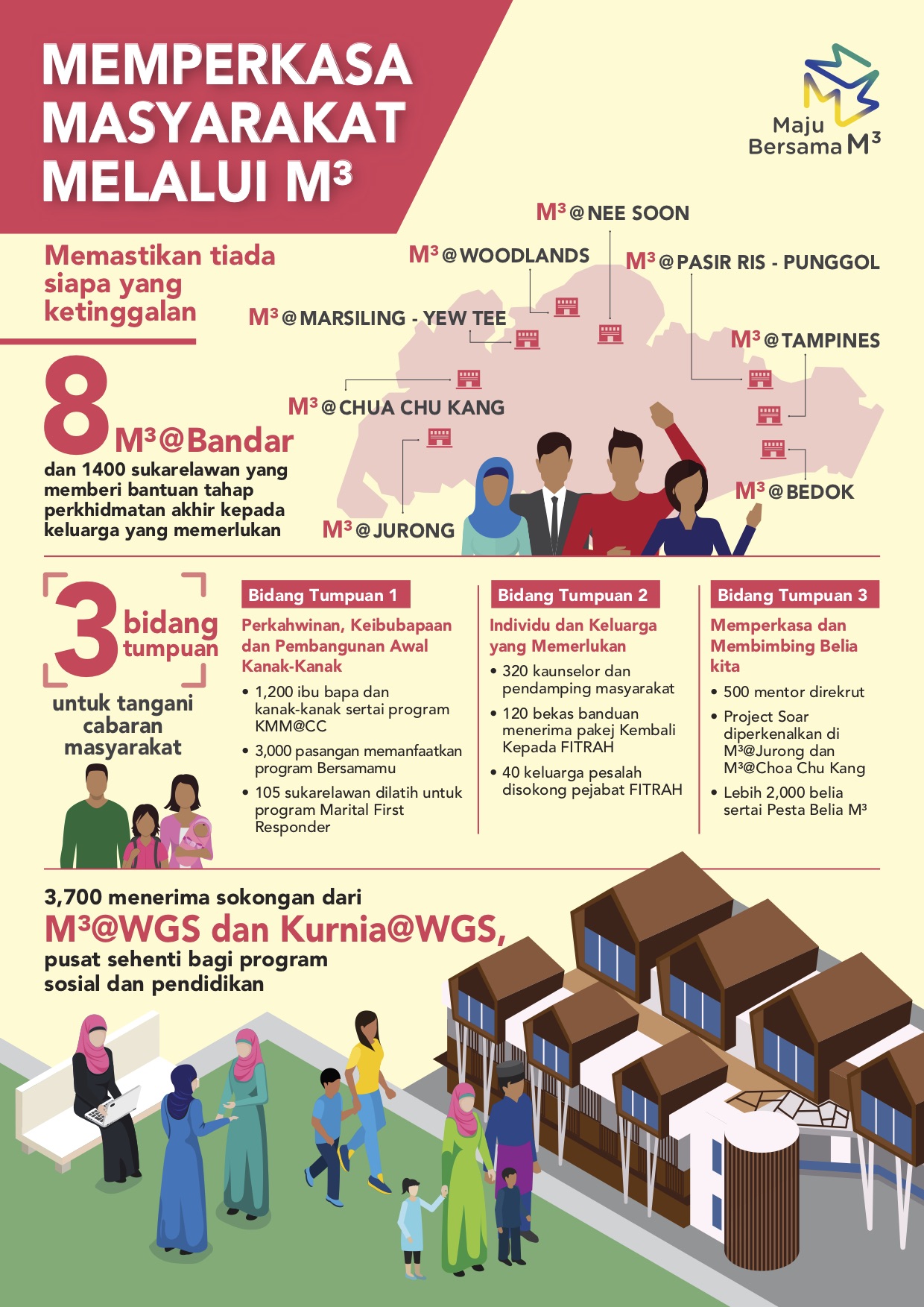 M3 Infographic in Malay