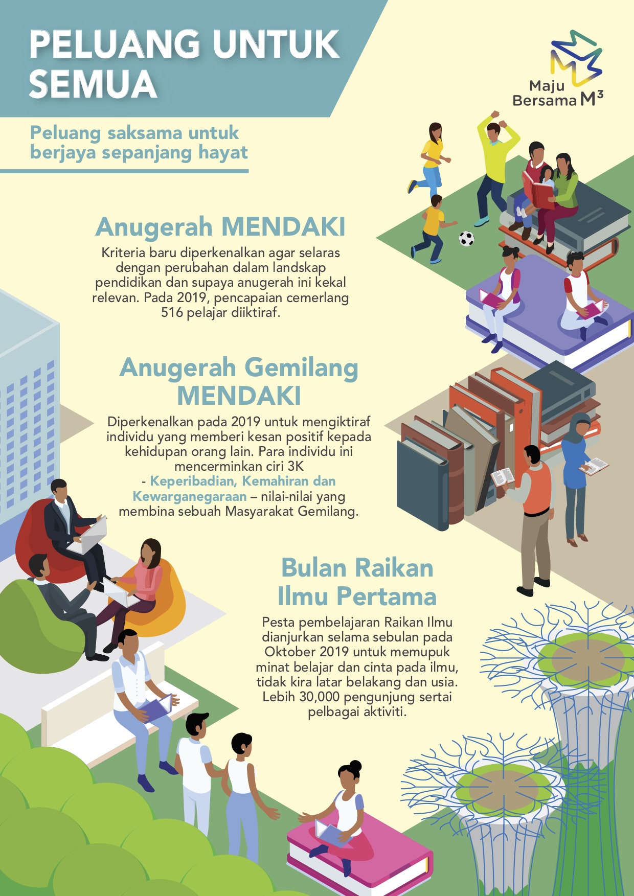 M3 Infographic in Malay