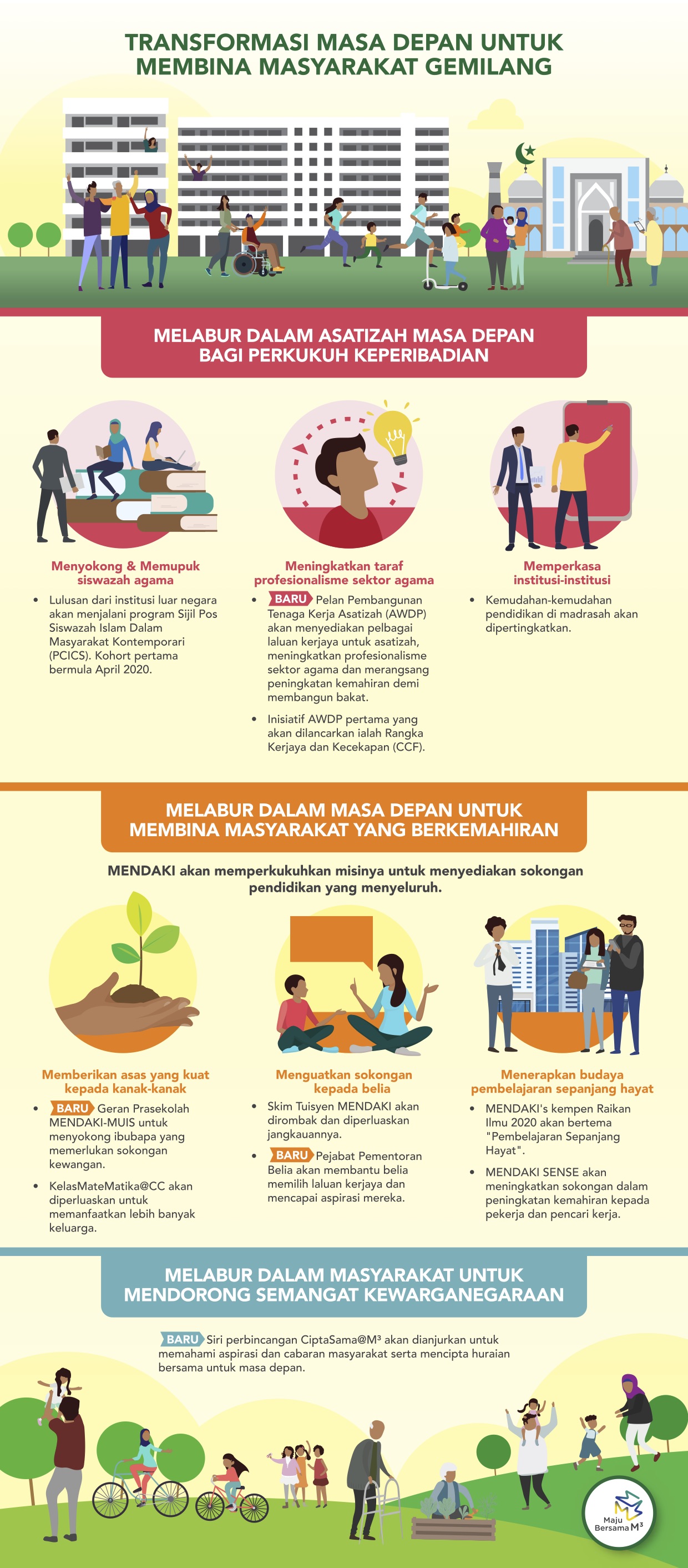 M3 Infographic in Malay